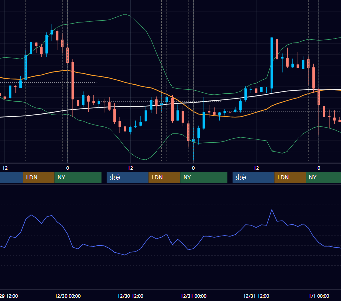2009年12月28日〜1月1日 EUR/USD 1時間足チャート