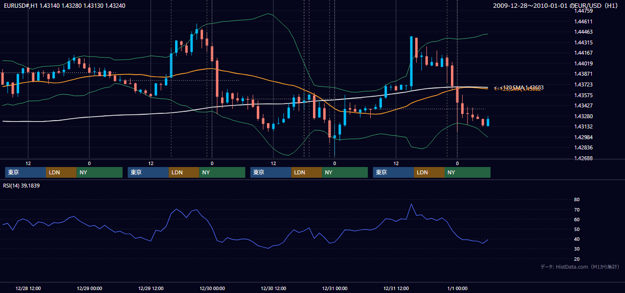 2009年12月28日(月)〜1月1日(木) EUR/USD 1時間足チャート