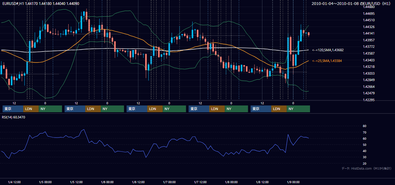 2010年1月4日(月)〜1月8日(金) EUR/USD 1時間足チャート