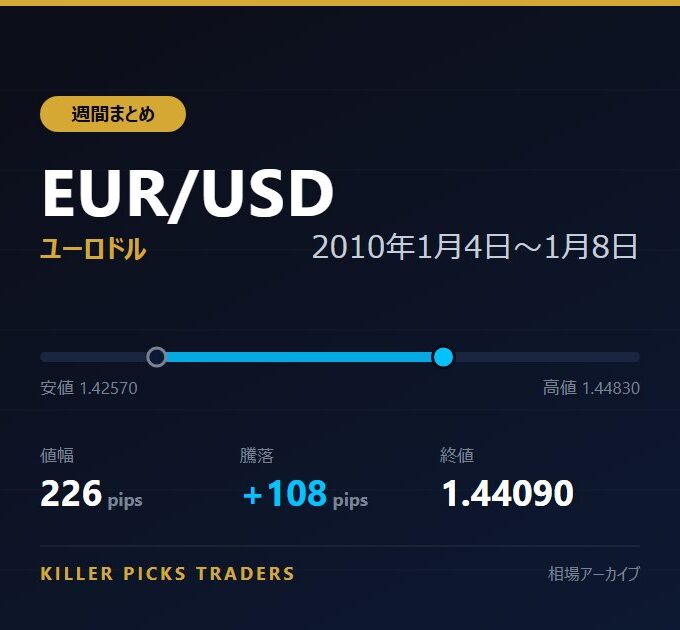 EUR/USD 2010年1月4日〜1月8日 値幅226pips