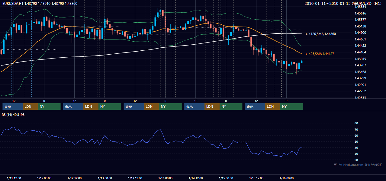 2010年1月11日(月)〜1月15日(金) EUR/USD 1時間足チャート