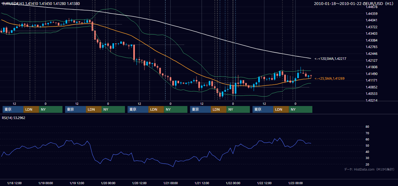 2010年1月18日(月)〜1月22日(金) EUR/USD 1時間足チャート