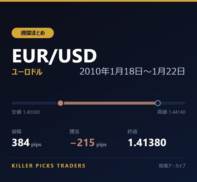 EUR/USD 2010年1月18日〜1月22日 値幅384pips