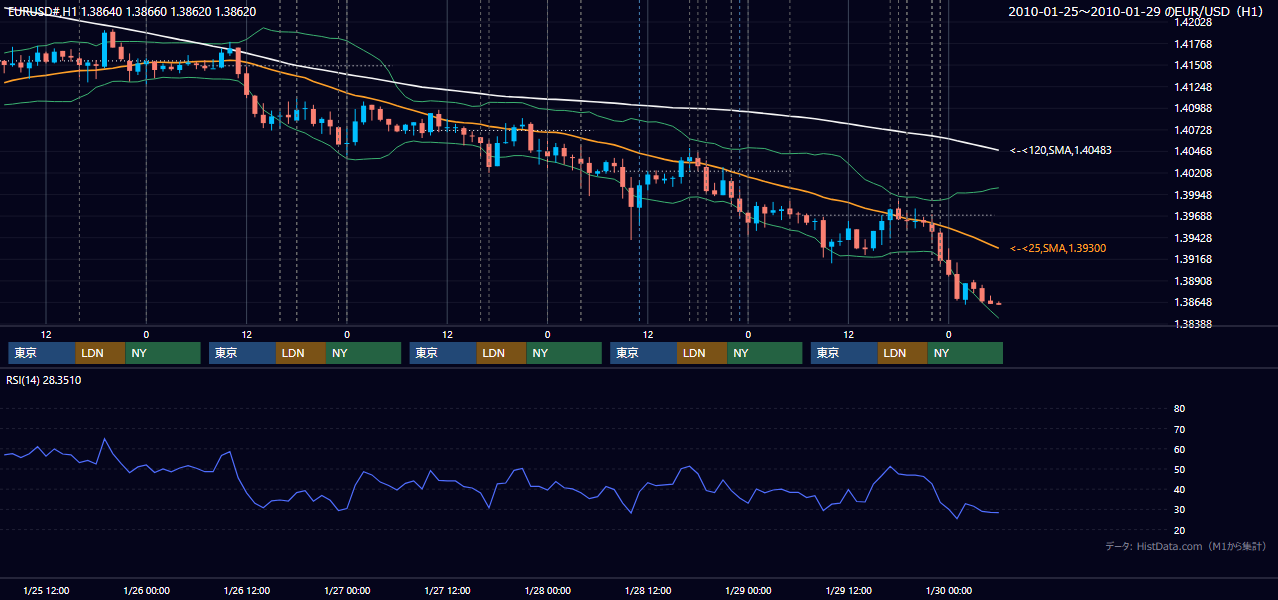 2010年1月25日(月)〜1月29日(金) EUR/USD 1時間足チャート