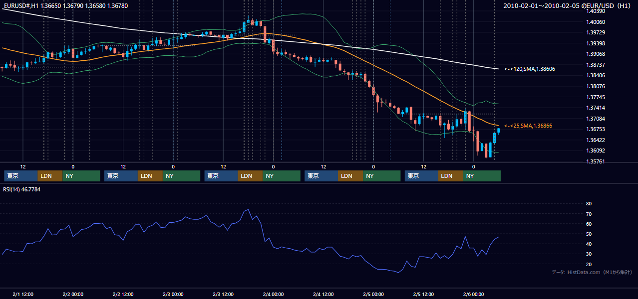 2010年2月1日(月)〜2月5日(金) EUR/USD 1時間足チャート