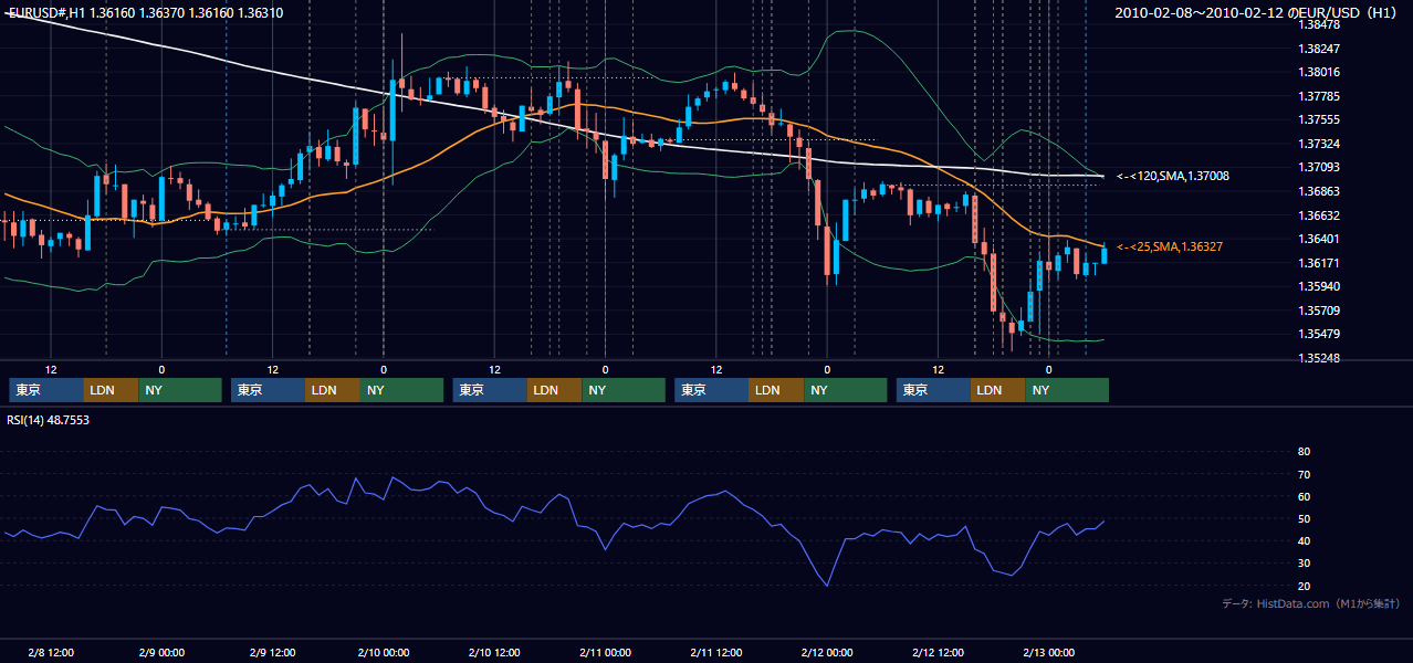 2010年2月8日（月）〜2月12日（金） EUR/USD 1時間足チャート