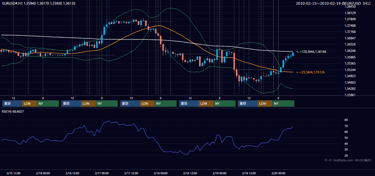 2010年2月15日(月)〜2月19日(金) EUR/USD 1時間足チャート