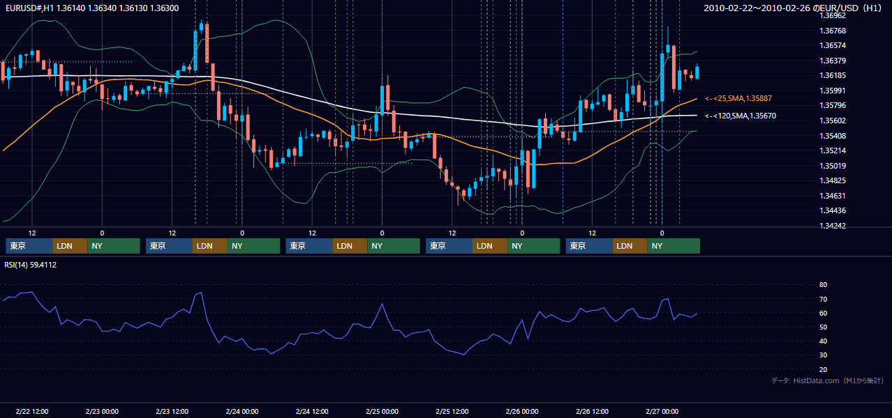 2010年2月22日(月)〜2月26日(金) EUR/USD 1時間足チャート