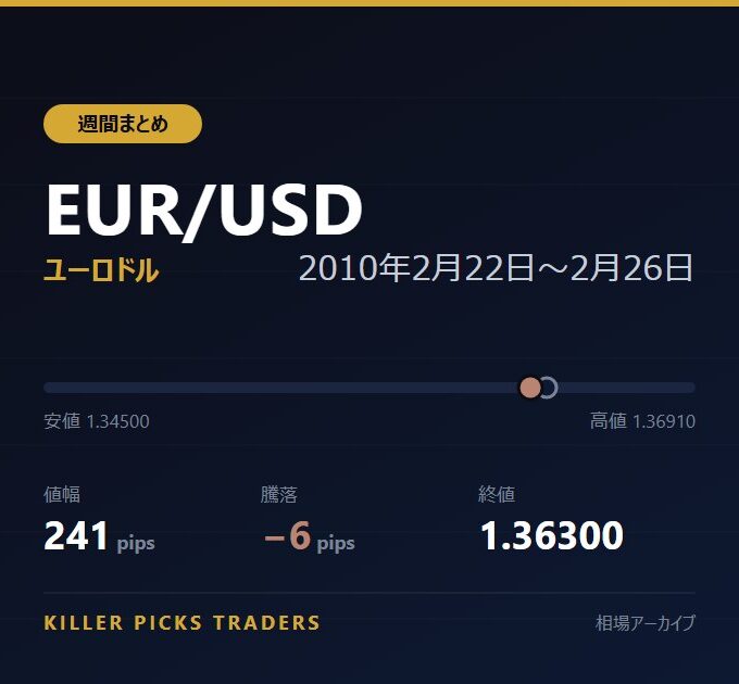 EUR/USD 2010年2月22日〜2月26日 値幅241pips