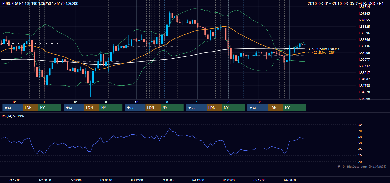 2010年3月1日(月)〜3月5日(金) EUR/USD 1時間足チャート