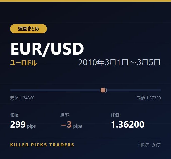 EUR/USD 2010年3月1日〜3月5日 値幅299pips