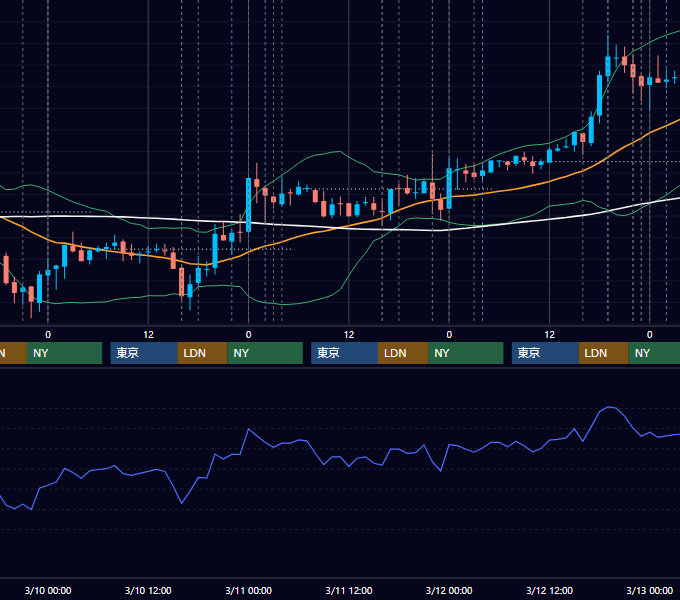 2010年3月8日〜3月12日 EUR/USD 1時間足チャート