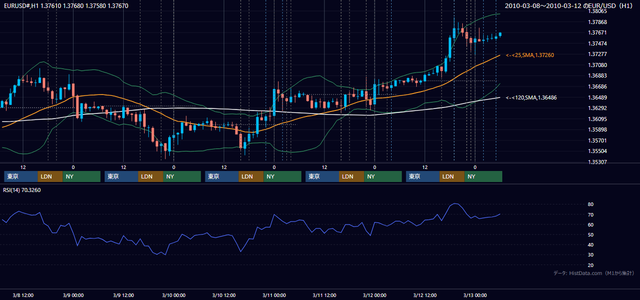 2010年3月8日(月)〜3月12日(金) EUR/USD 1時間足チャート