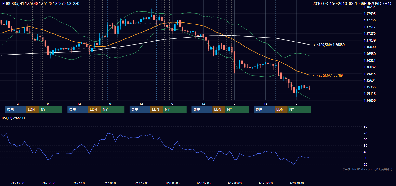 2010年3月15日(月)〜3月19日(金) EUR/USD 1時間足チャート