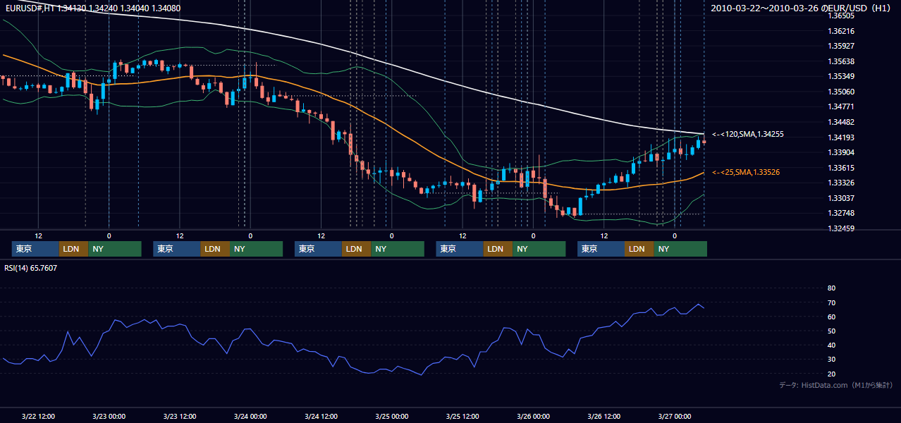 2010年3月22日(月)〜3月26日(金) EUR/USD 1時間足チャート