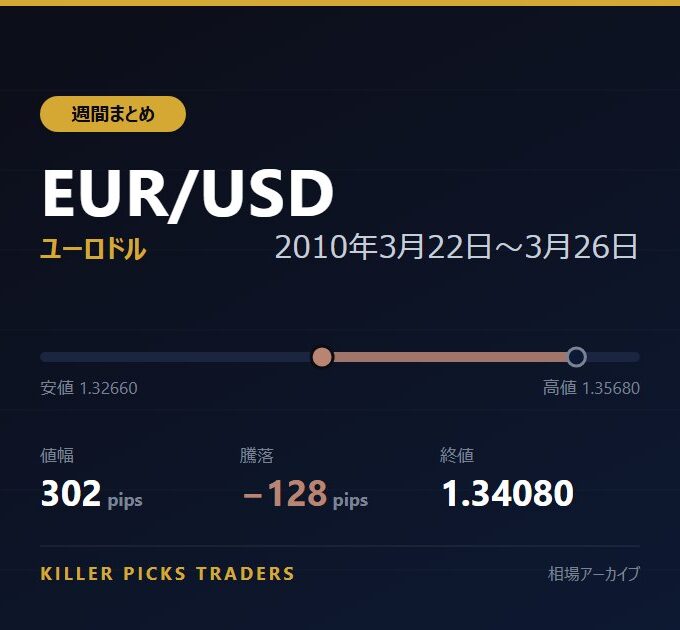 EUR/USD 2010年3月22日〜3月26日 値幅302pips