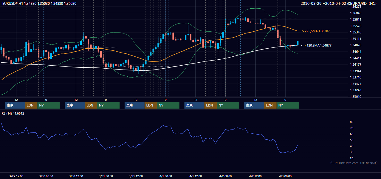 2010年3月29日(月)〜4月2日(金) EUR/USD 1時間足チャート