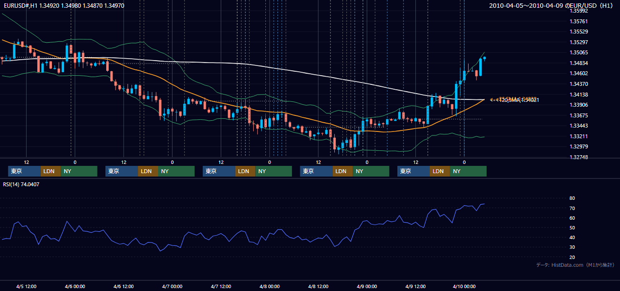 2010年4月5日(月)〜4月9日(金) EUR/USD 1時間足チャート
