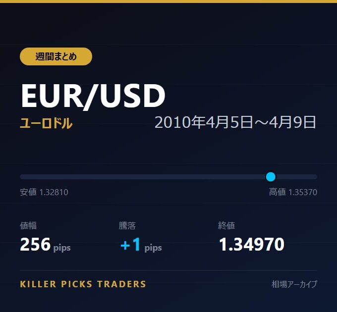 EUR/USD 2010年4月5日〜4月9日 値幅256pips