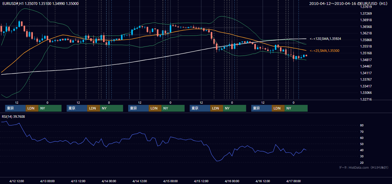 2010年4月12日（月）〜4月16日（金） EUR/USD 1時間足チャート