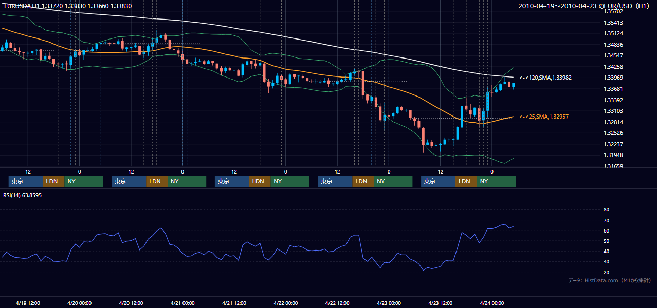 2010年4月19日(月)〜4月23日(金) EUR/USD 1時間足チャート