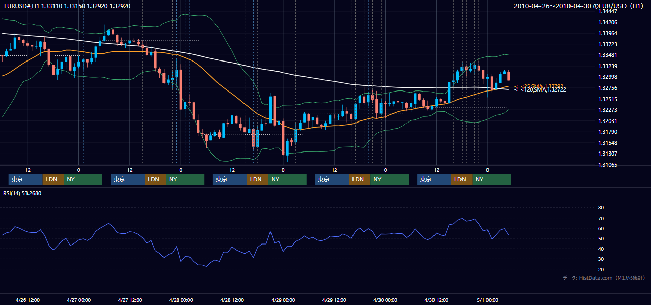 2010年4月26日(月)〜4月30日(金) EUR/USD 1時間足チャート