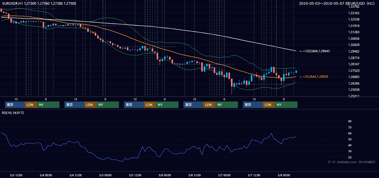 2010年5月3日(月)〜5月7日(金) EUR/USD 1時間足チャート