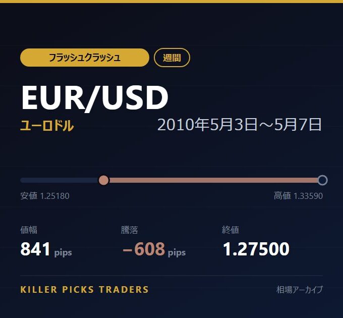 EUR/USD 2010年5月3日〜5月7日 値幅841pips