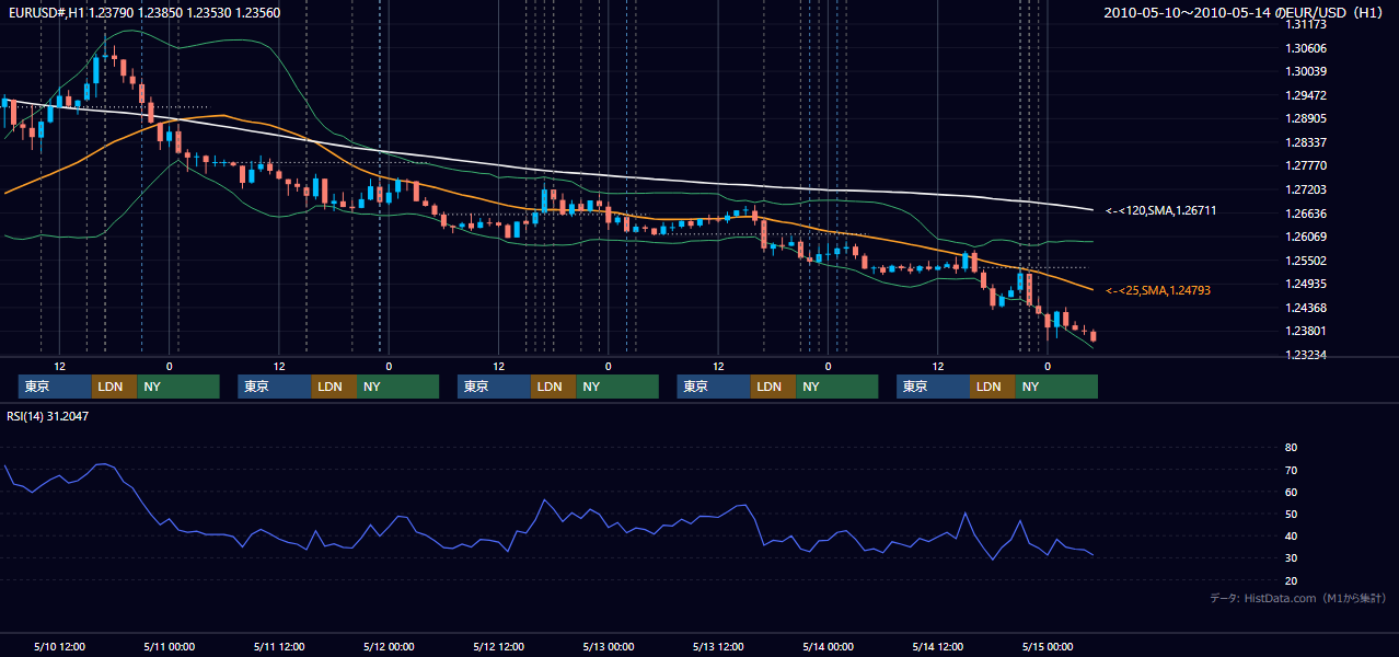 2010年5月10日(月)〜5月14日(金) EUR/USD 1時間足チャート