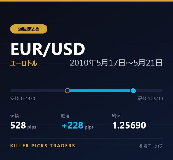 EUR/USD 2010年5月17日〜5月21日 値幅528pips