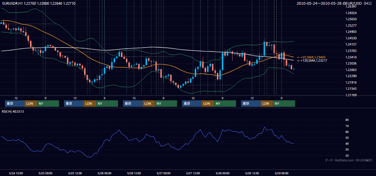 2010年5月24日(月)〜5月28日(金) EUR/USD 1時間足チャート