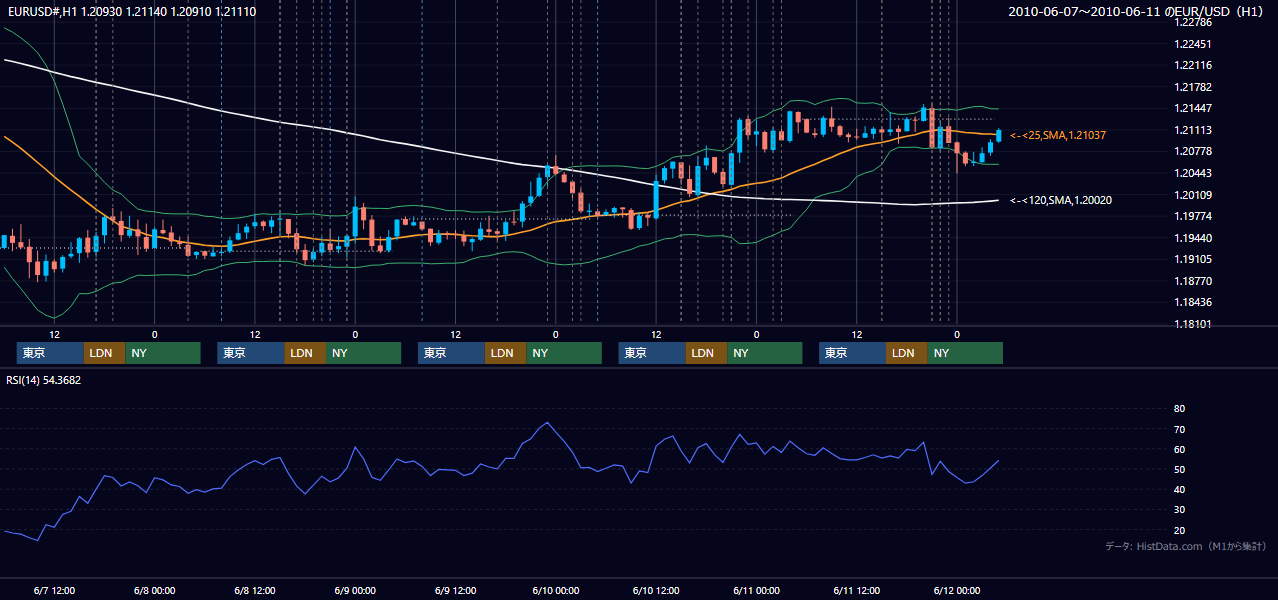 2010年6月7日(月)〜6月11日(金) EUR/USD 1時間足チャート
