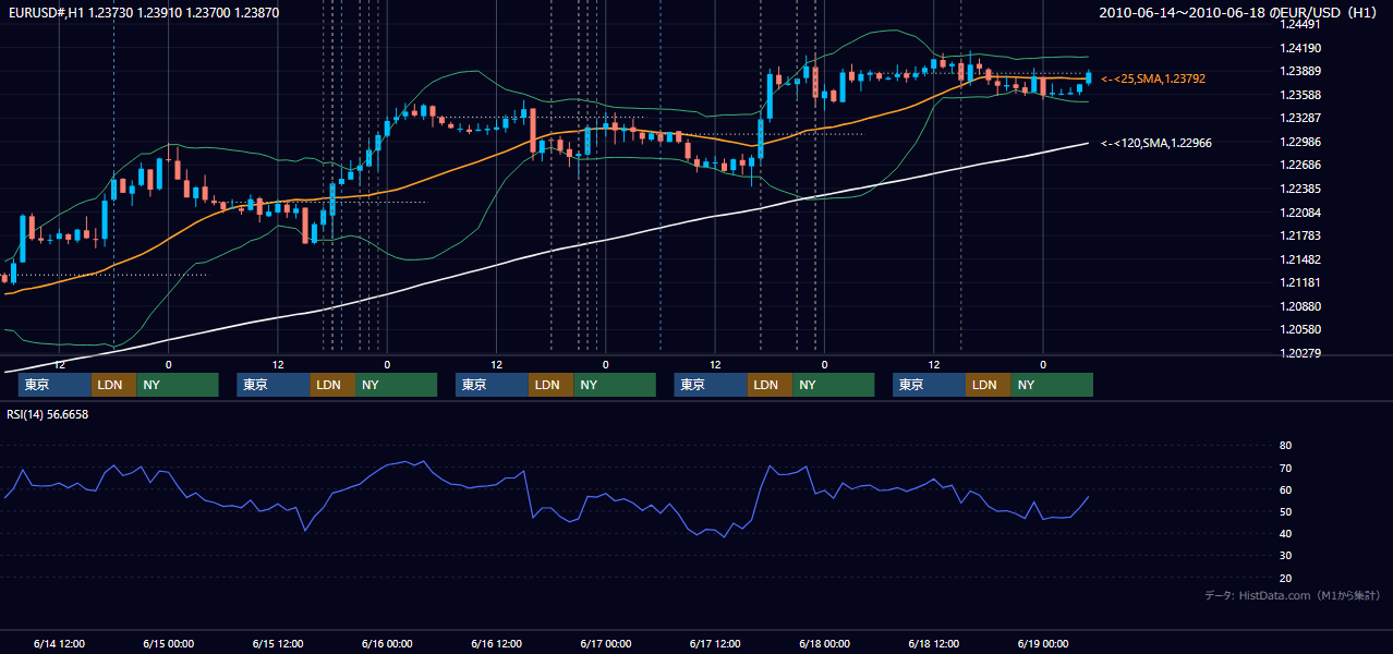 2010年6月14日(月)〜6月18日(金) EUR/USD 1時間足チャート