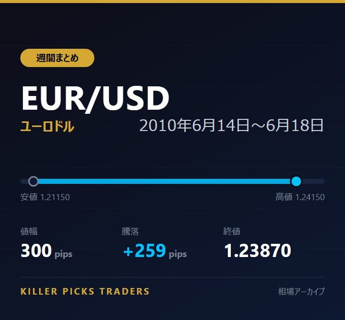EUR/USD 2010年6月14日〜6月18日 値幅300pips