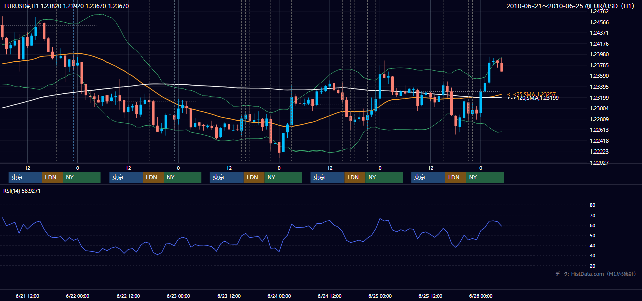 2010年6月21日(月)〜6月25日(金) EUR/USD 1時間足チャート