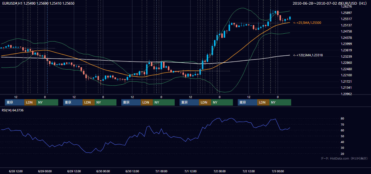 2010年6月28日(月)〜7月2日(金) EUR/USD 1時間足チャート