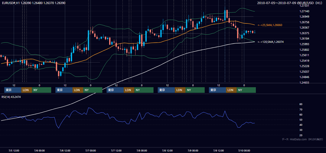 2010年7月5日(月)〜7月9日(金) EUR/USD 1時間足チャート
