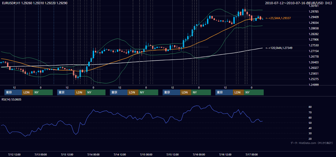 2010年7月12日(月)〜7月16日(金) EUR/USD 1時間足チャート