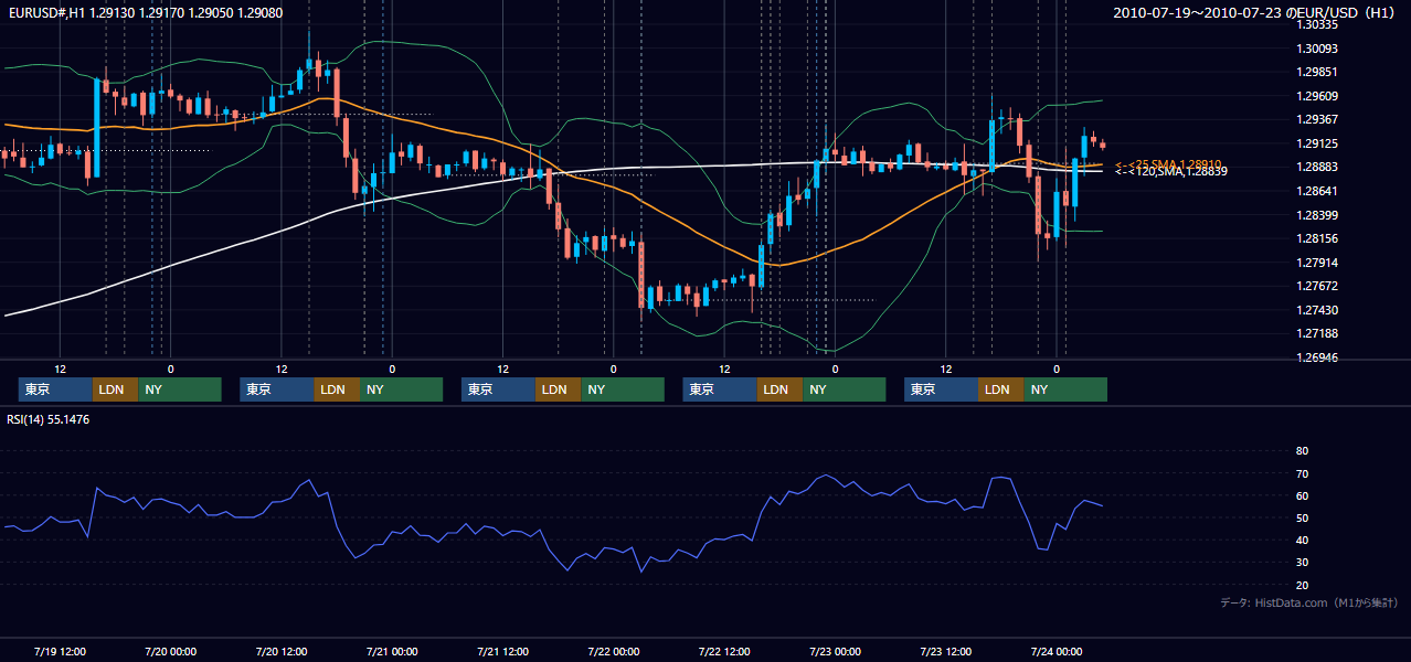 2010年7月19日(月)〜7月23日(金) EUR/USD 1時間足チャート