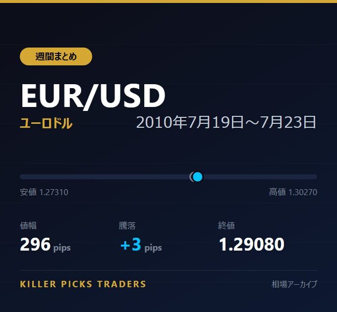 EUR/USD 2010年7月19日〜7月23日 値幅296pips