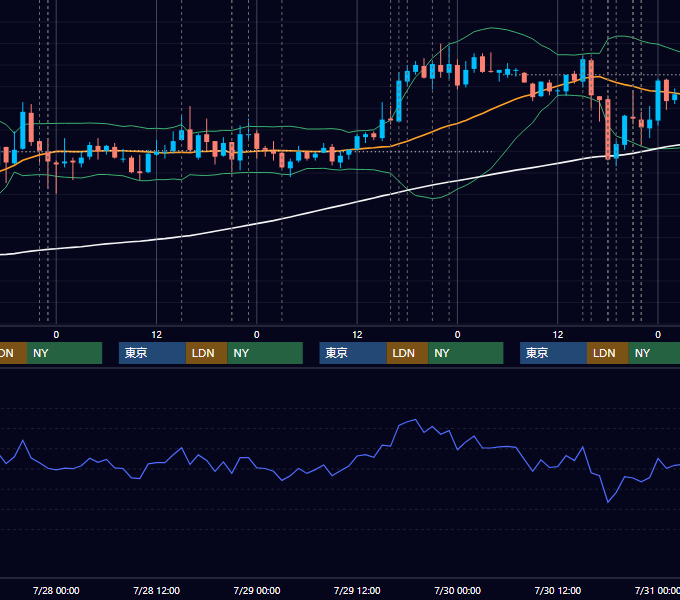 2010年7月26日〜7月30日 EUR/USD 1時間足チャート