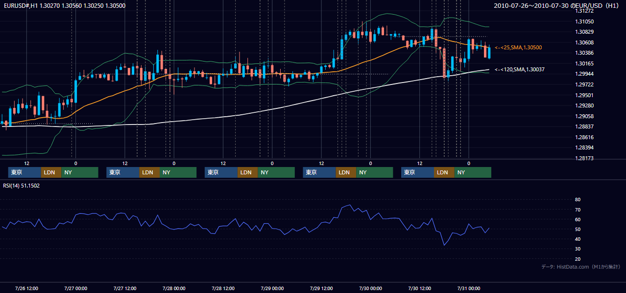 2010年7月26日(月)〜7月30日(金) EUR/USD 1時間足チャート
