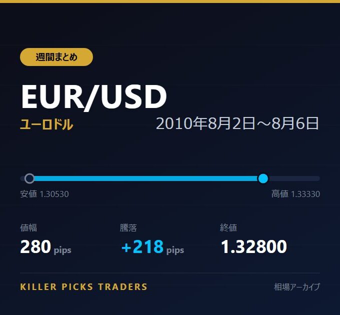 EUR/USD 2010年8月2日〜8月6日 値幅280pips