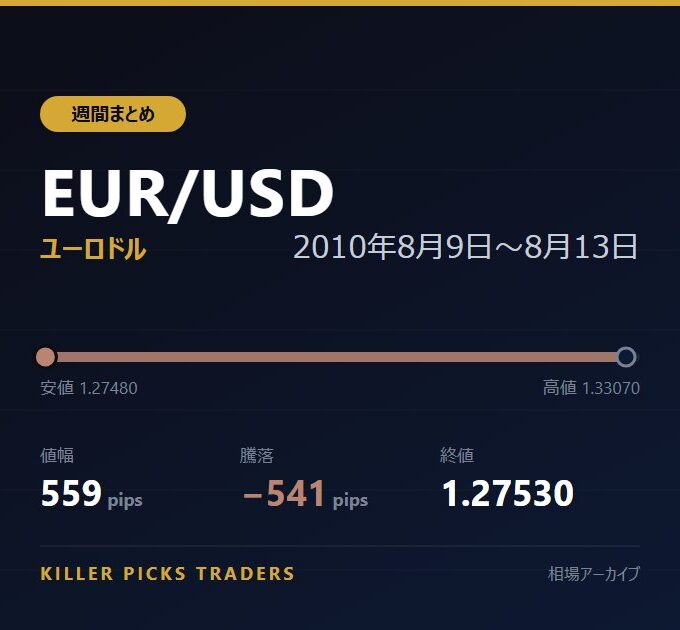 EUR/USD 2010年8月9日〜8月13日 値幅559pips