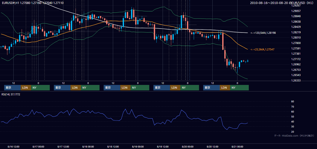 2010年8月16日(月)〜8月20日(金) EUR/USD 1時間足チャート
