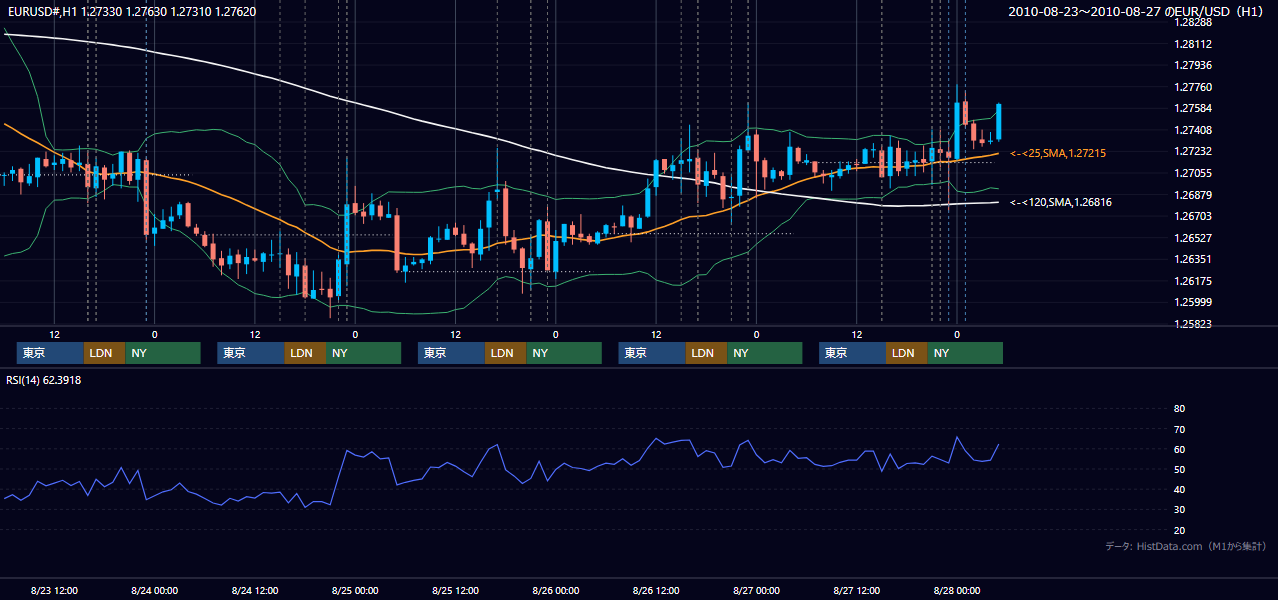 2010年8月23日(月)〜8月27日(金) EUR/USD 1時間足チャート