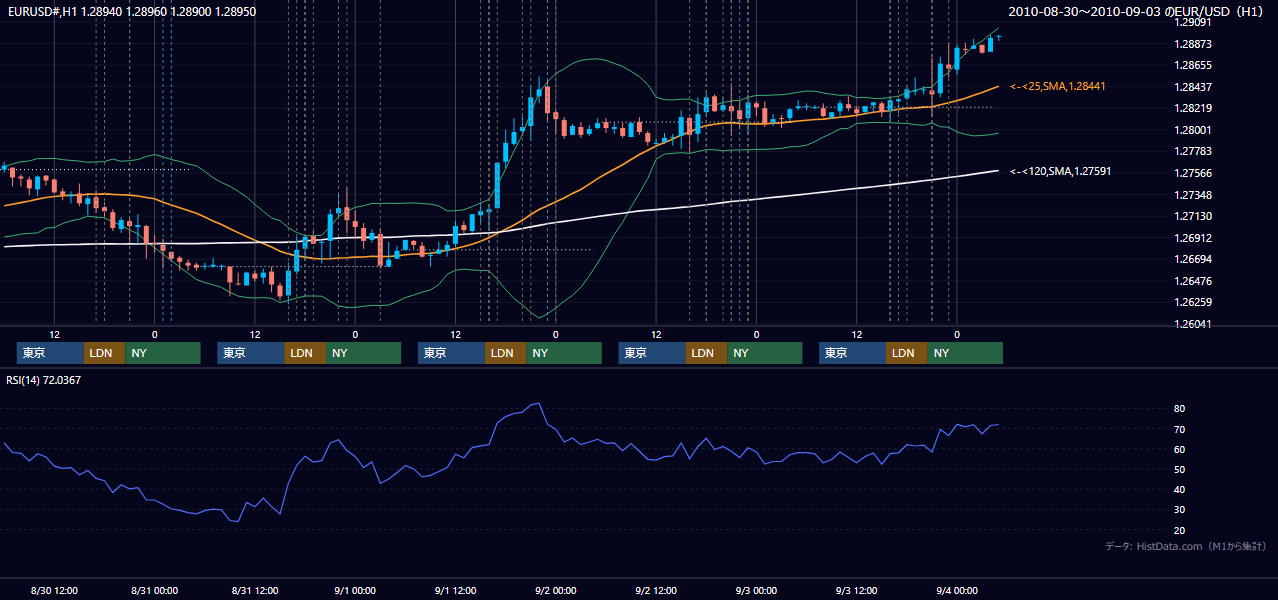 2010年8月30日(月)〜9月3日(金) EUR/USD 1時間足チャート