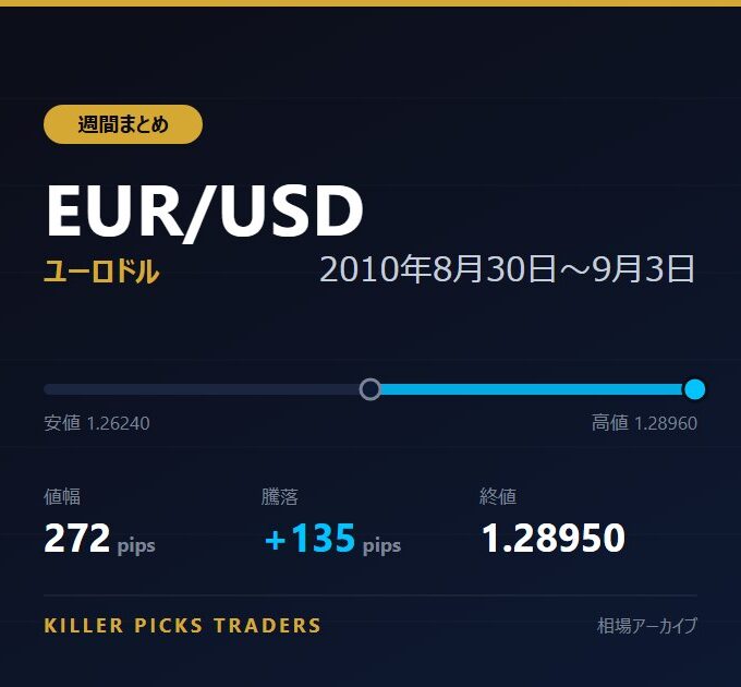 EUR/USD 2010年8月30日〜9月3日 値幅272pips