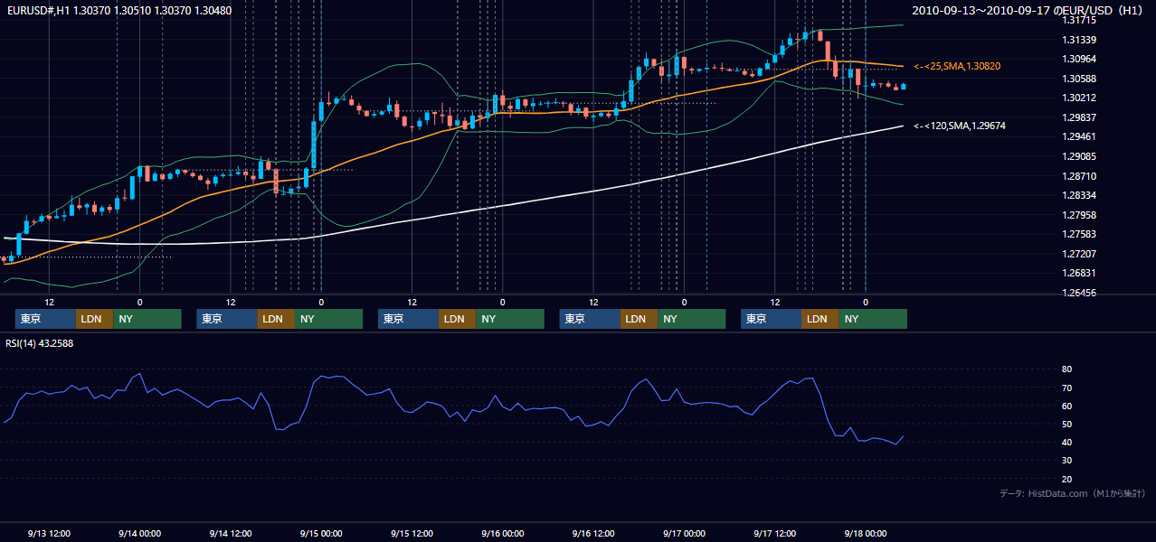 2010年9月13日(月)〜9月17日(金) EUR/USD 1時間足チャート