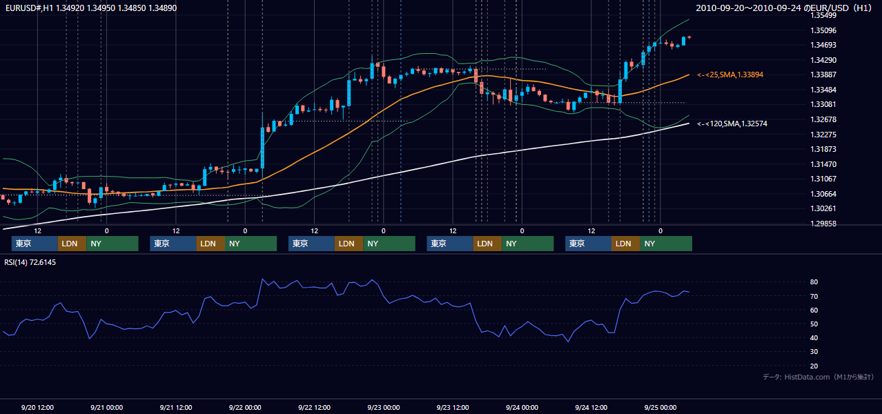 2010年9月20日(月)〜9月24日(金) EUR/USD 1時間足チャート